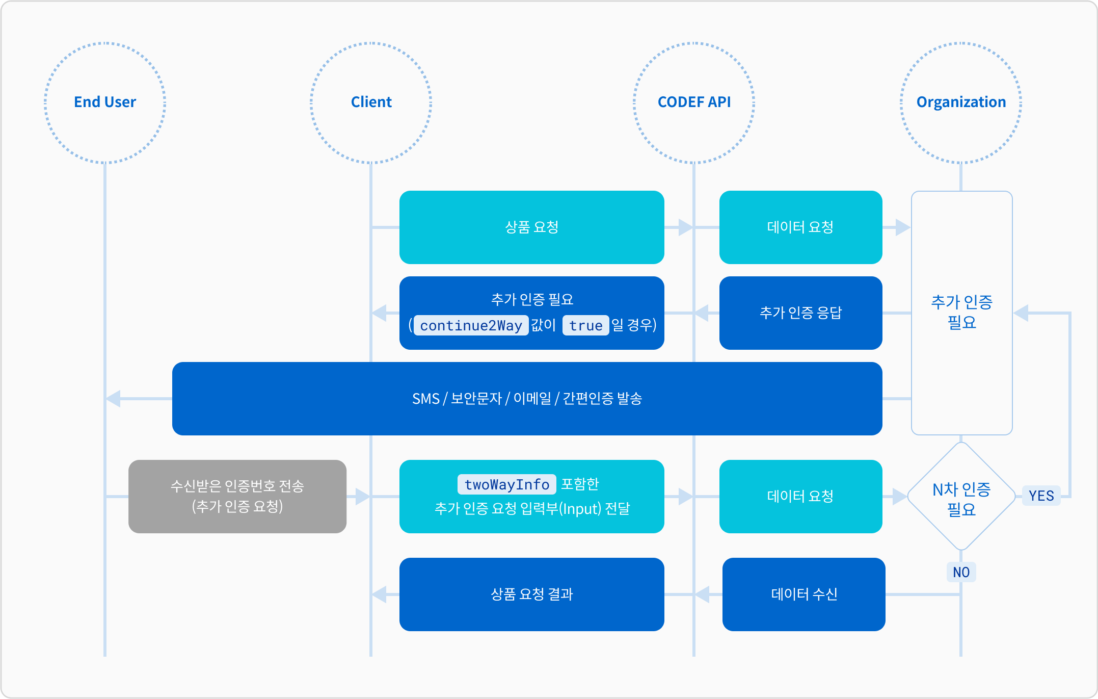 CODEF API 개발가이드